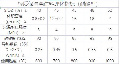 輕質(zhì)保溫澆注料理化指標(biāo)