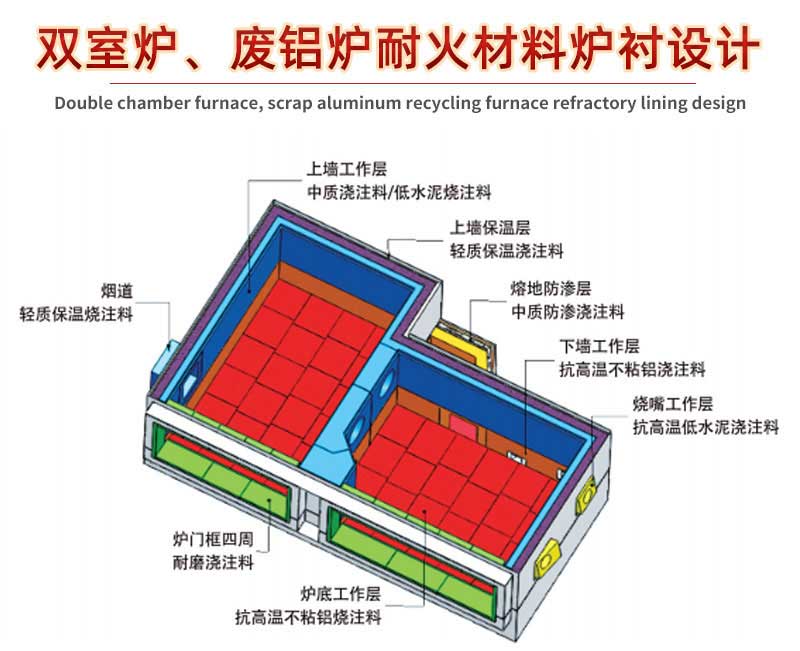 雙室爐、廢鋁爐耐火材料爐襯設(shè)計(jì)