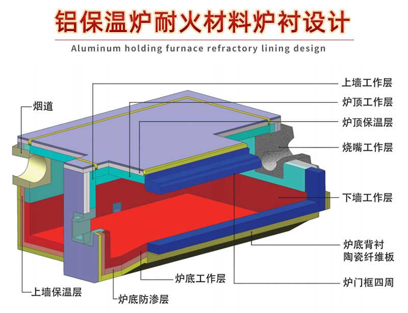 鋁保溫爐耐火材料爐襯設(shè)計(jì)