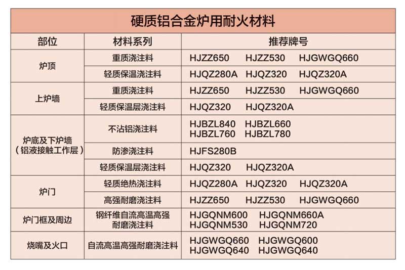 硬質(zhì)鋁合金爐用耐火材料