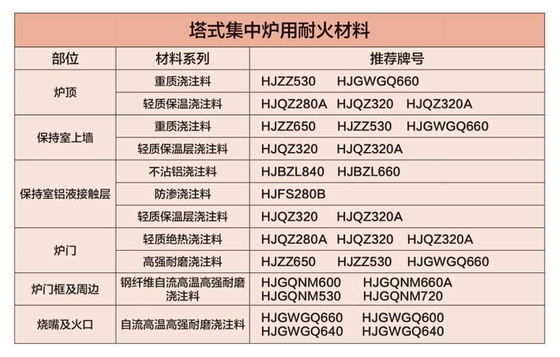 塔式集中爐用耐火材料