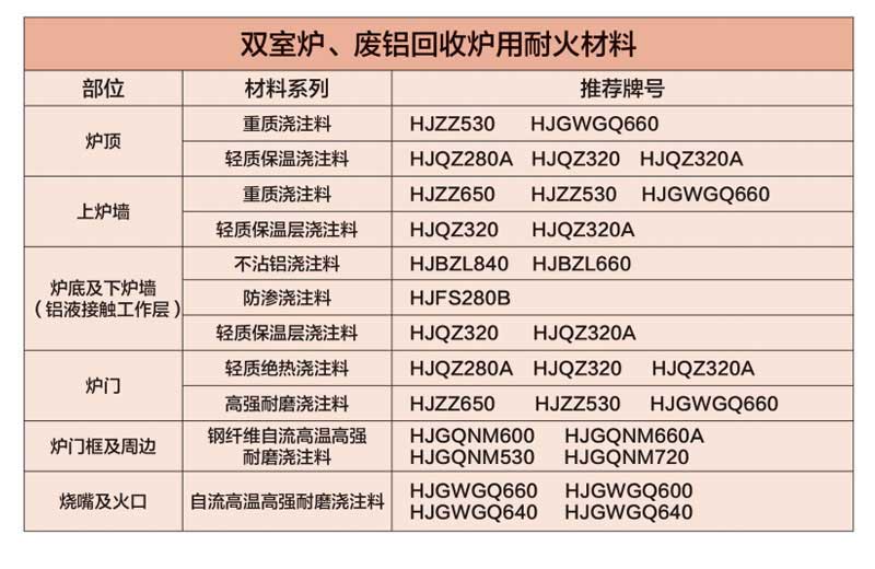 雙室爐、廢鋁回收爐用耐火材料