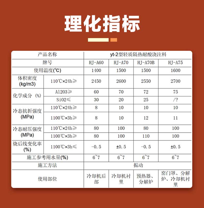 輕質(zhì)隔熱耐酸澆注料理化指標(biāo)