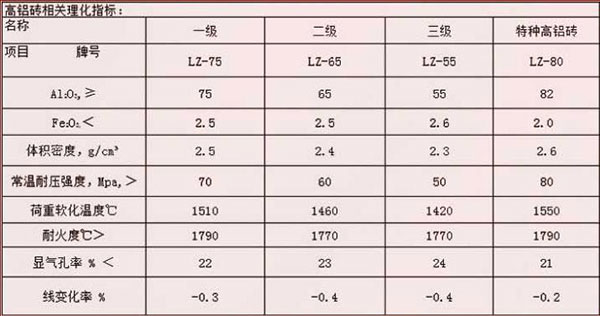 T38高鋁磚理化指標(biāo)