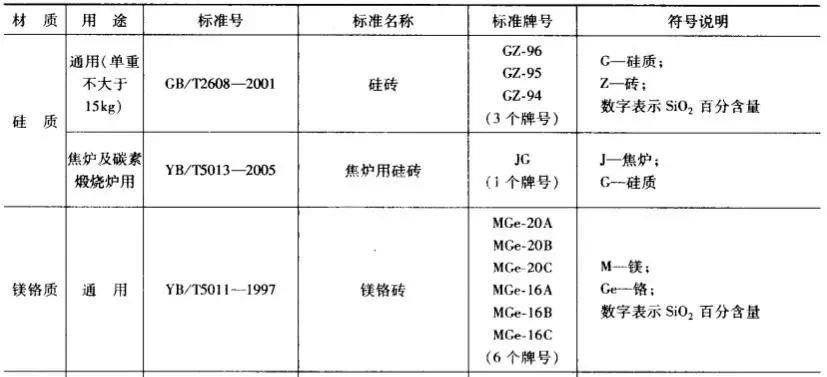 硅質、鎂質耐火磚牌號表