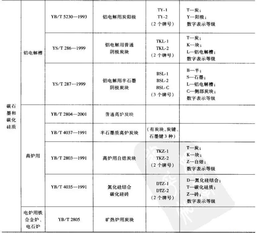 碳化硅質耐火磚牌號一覽表