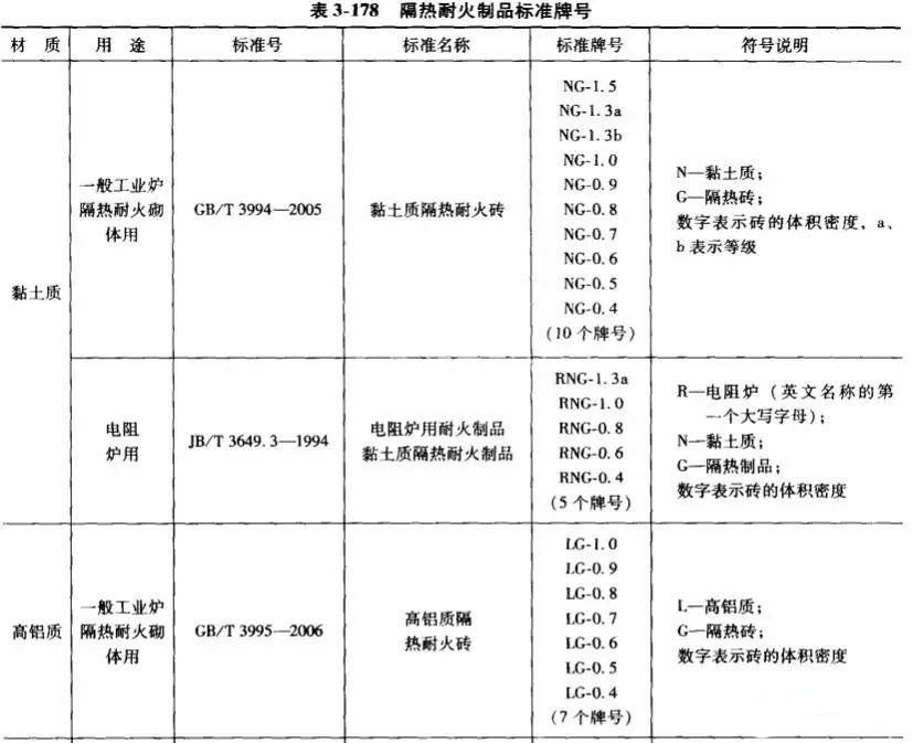 高鋁質、黏土質耐火磚牌號一覽表