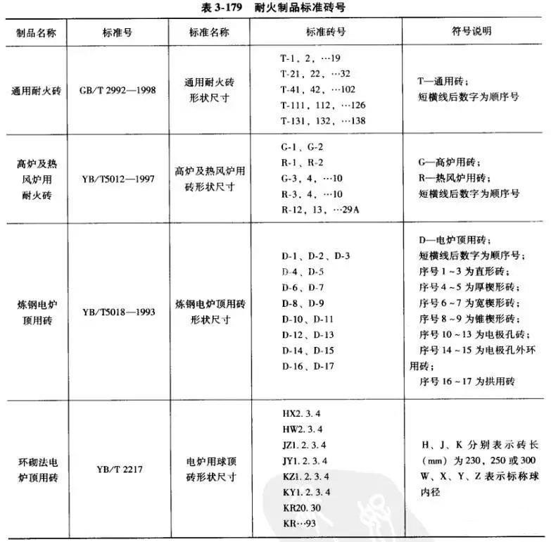 耐火磚磚號一覽表