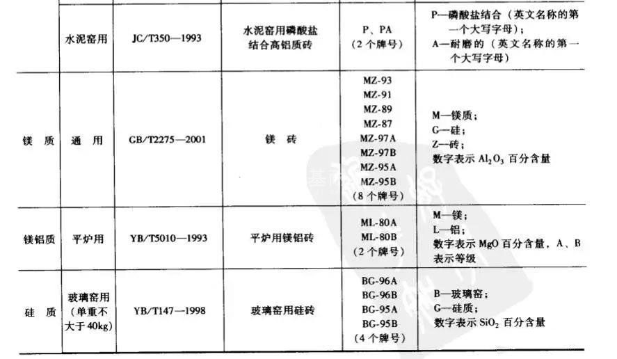 鎂質耐火磚牌號一覽表